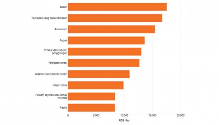Indonesia Exports USD 17.55 Million Worth of Soap to Papua New Guinea in 2023