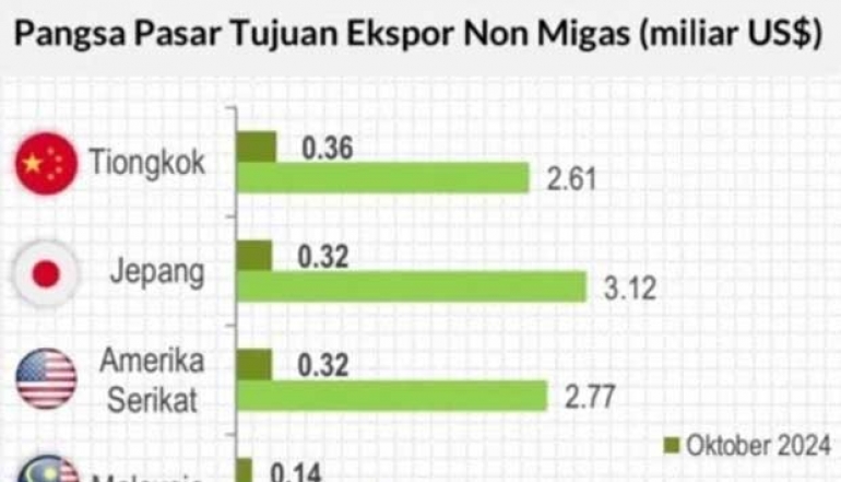 East Java's Exports to China Soar by 43.25%, Becoming the Largest Market Share