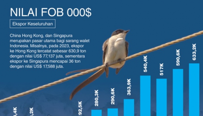 Indonesian Edible Bird&rsquo;s Nest Exports Reach 1,335 Tons, Valued at IDR 7.4 Million/Kg
