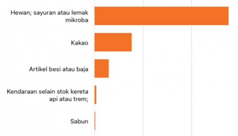 Indonesia's Animal Fats and Oils Exports to Estonia Rise to USD 276.34 Million