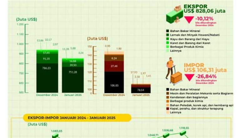 South Kalimantan&rsquo;s Exports Reach USD 828.06 Million