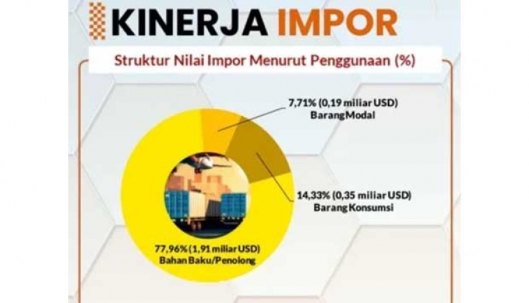 East Java Imports in November 2024 Reached USD 2.46 Billion, 14.33% of Which Were Consumer Goods