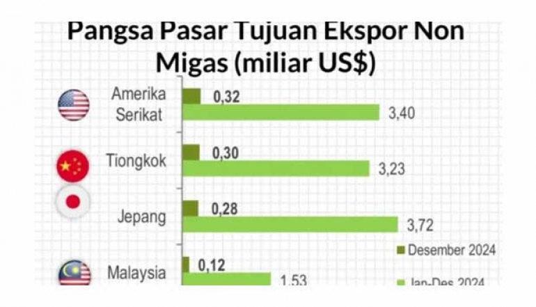 Update on East Java's Export Destination Countries, US Has Largest Market Share