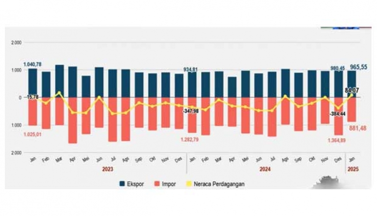 January 2025: Central Java's Exports Surplus USD 84.07 Million